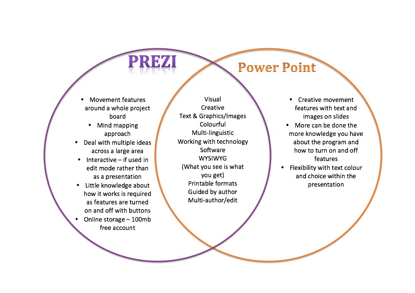 prezi presentation vs powerpoint